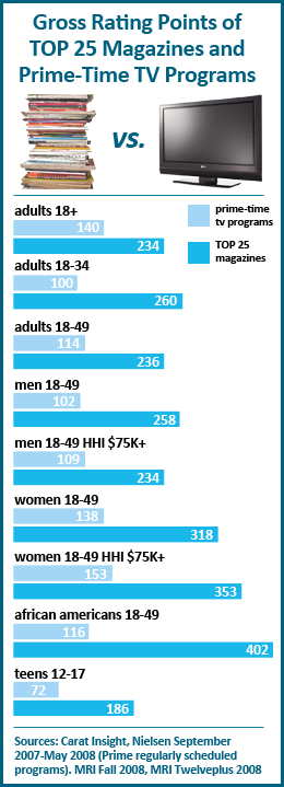 Top 25 Magazines Outperform Top 25 Prime-Time TV Programs in Reaching Adults and Teens
